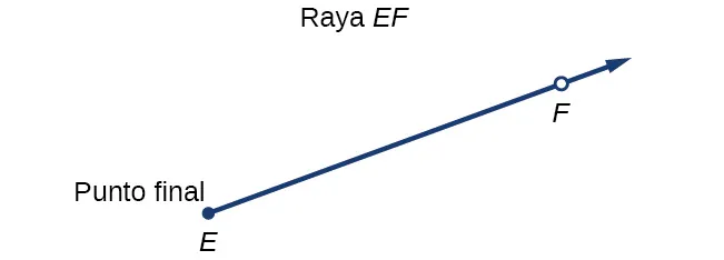 Ilustración de la raya EF, con el punto F y el punto final E.