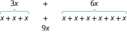 The image shows the expression 3 x plus 6 x. The 3 x represents x plus x plus x. The 6 x represents x plus x plus x plus x plus x plus x. The expression 3 x plus 6 x becomes x plus x plus x plus x plus x plus x plus x plus x plus x. This simplifies to a total of 9 x's or the term 9 x.