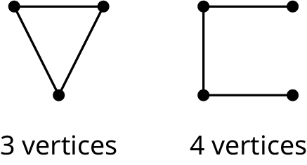 Two graphs. The first graph has 3 vertices and 3 edges. The second graph has 4 vertices and 3 edges.