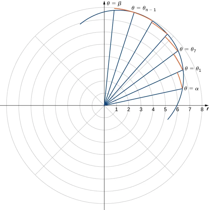 En el plano de coordenadas polares, se dibuja una curva en el primer cuadrante, y hay semirrectas desde el origen que intersecan esta curva en un intervalo regular. Cada vez que uno de estas semirrectas cruza la curva, se hace una línea perpendicular desde la semirrecta hasta la siguiente. La primera instancia de una intersección semirrecta-curva está marcada como θ = α; la última instancia está marcada como θ = β. Los intermedios están marcados como θ1, θ2, ..., θn-1.