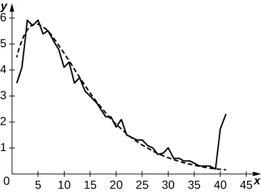 Un gráfico de los datos y una función que aproxima los datos. La función es una aproximación muy cercana.