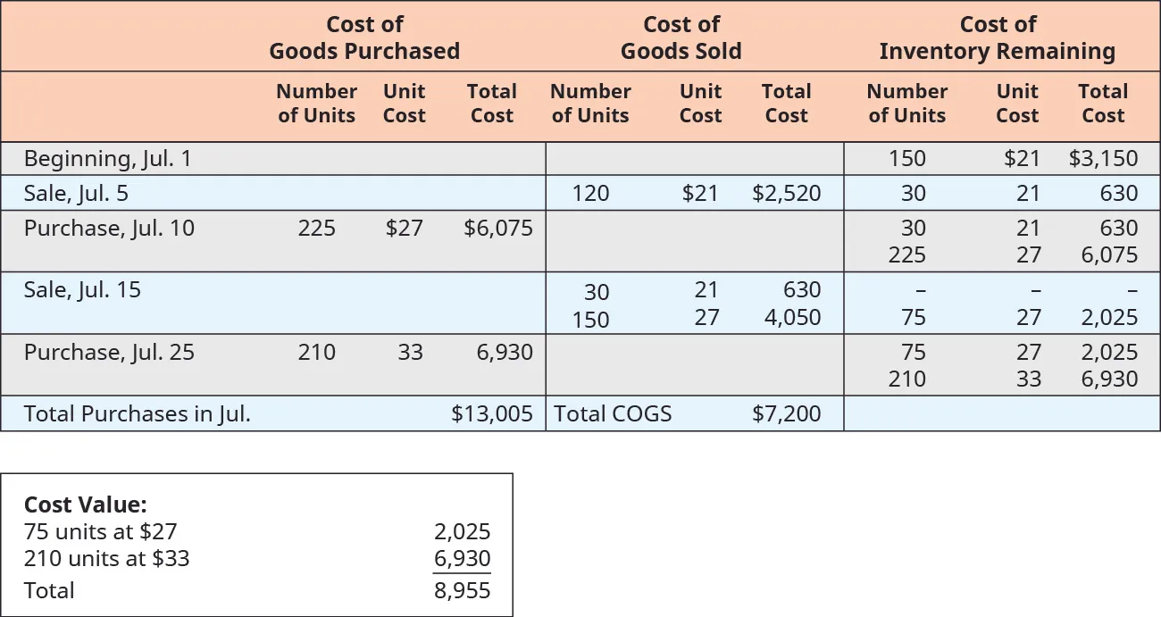 Financial data shows the cost of goods purchased, cost of goods sold, and cost of inventory remaining for July. These transactions occurred for cost of goods purchased: July 10, 225 units purchased at $27 each for a total cost of $6,075. July 25, 210 units purchased at $33 each for a total cost of $6,930. Total purchases in July were $13,005. These transactions occurred for cost of goods sold: July 5, 120 units sold at $21 each for a total cost of $2,520. July 15, 30 units sold at $21 each for a total cost of $630. July 15, 150 units sold at $27 each for a total cost of $4,050. Total cost of goods sold in July were $7,200. These transactions occurred for cost of inventory remaining: July 1, 150 units at $21 for a total of $3,150. July 5, 30 units at $21 for a total of $630. July 10, 30 units at $21 for a total of $360 and 225 units at $27 for a total of $6,075. July 15, 75 units at $27 for a total of $2,025. July 25 75 units at $27 for a total of $2,025, and 210 units at $33 for a total of $6,930. A second chart shows cost value: 7 units at $27 equals $2,025, 210 units at $33 equals $6,930, for a cost value total of $8,895.