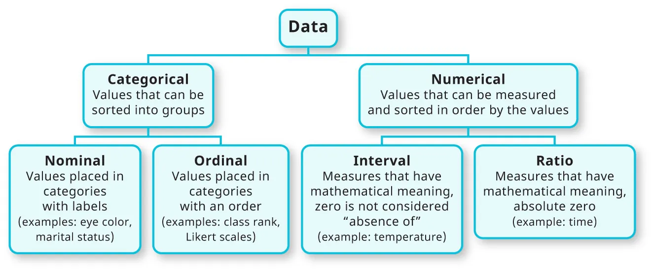 Chart for Data splits into Categorical and Numerical groups. Categorical splits into Nominal and Ordinal groups. Numerical splits into Interval and Ratio groups.