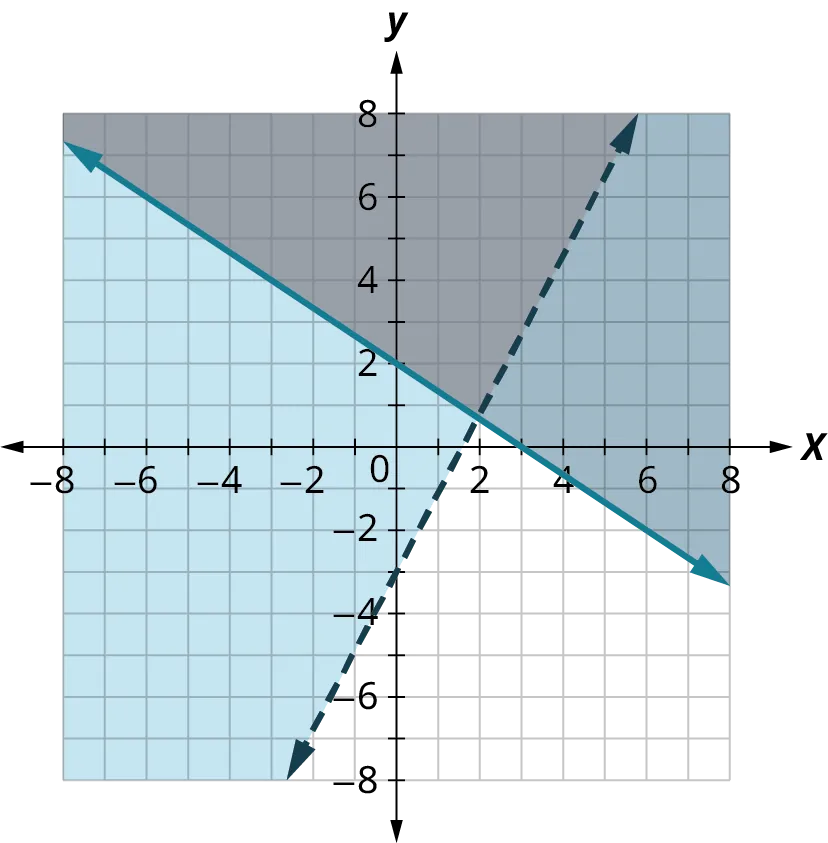 Two lines are plotted on an x y coordinate plane. The x and y axes range from negative 8 to 8, in increments of 2. The first (solid) line passes through the points, (negative 8, 7), (0, 2), (3, 0), and (6, negative 2). The region above the line is shaded in red. The second (dashed) line passes through the points, (negative 2, negative 7.5), (0, negative 3.5), (1.5, 0), and (4, 5). The region to the left of the line is shaded in blue. The two lines intersect at (2, 0.5). The region above the intersection point and within the lines is shaded in both colors and it appears dark. Note: all values are approximate.