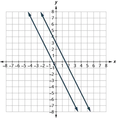 The figure shows two lines graphed on the x y-coordinate plane. The x-axis of the plane runs from negative 8 to 8. The y-axis of the plane runs from negative 8 to 8. One line goes through the points (negative 4, 7) and (3, negative 7). The other line goes through the points (negative 2, 7) and (5, negative 7).