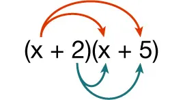A diagram showing the quantity of x plus 2 times the quantity of x plus 5. On the top, a red arrow is going from x in the first binomial to x in the second binomial. Another red arrow is going from x in the first binomial to 5 in the second binomial. On the bottom, in blue, an arrow is going from 2 in the first binomial to x in the second binomial and then another arrow is going from 2 in the first binomial to 5 in the second binomial.
