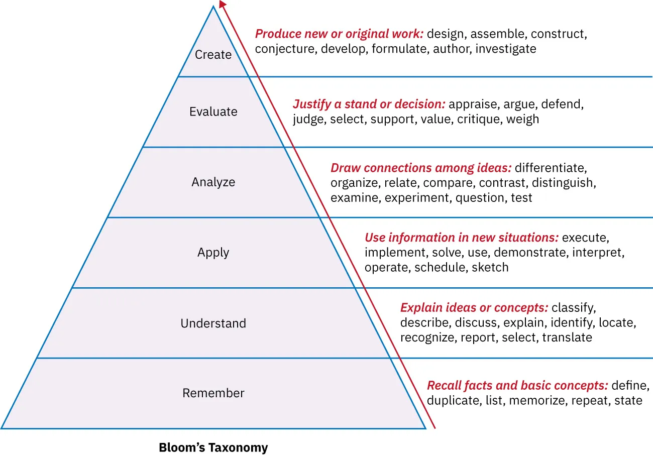 Bloom’s Taxonomy triangle listing (from bottom up): Remember (Recall facts/basic concepts), Understand (Explain ideas/concepts), Apply (Use information in new situations), Analyze (Draw connections among ideas), Evaluate (Justify stand/decision), Create (Produce new/original work).