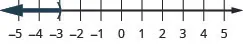This figure is a number line ranging from negative 5 to 5 with tick marks for each integer. The inequality x is less than negative 3 is graphed on the number line, with an open parenthesis at x equals negative 3, and a dark line extending to the left of the parenthesis.
