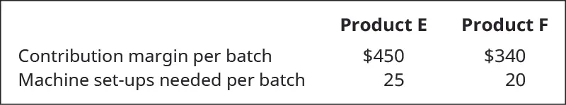 Product E Contribution margin per batch $450, Machine set-ups needed per batch 25. Product F Contribution margin per batch $340, Machine set-ups needed per batch 20.