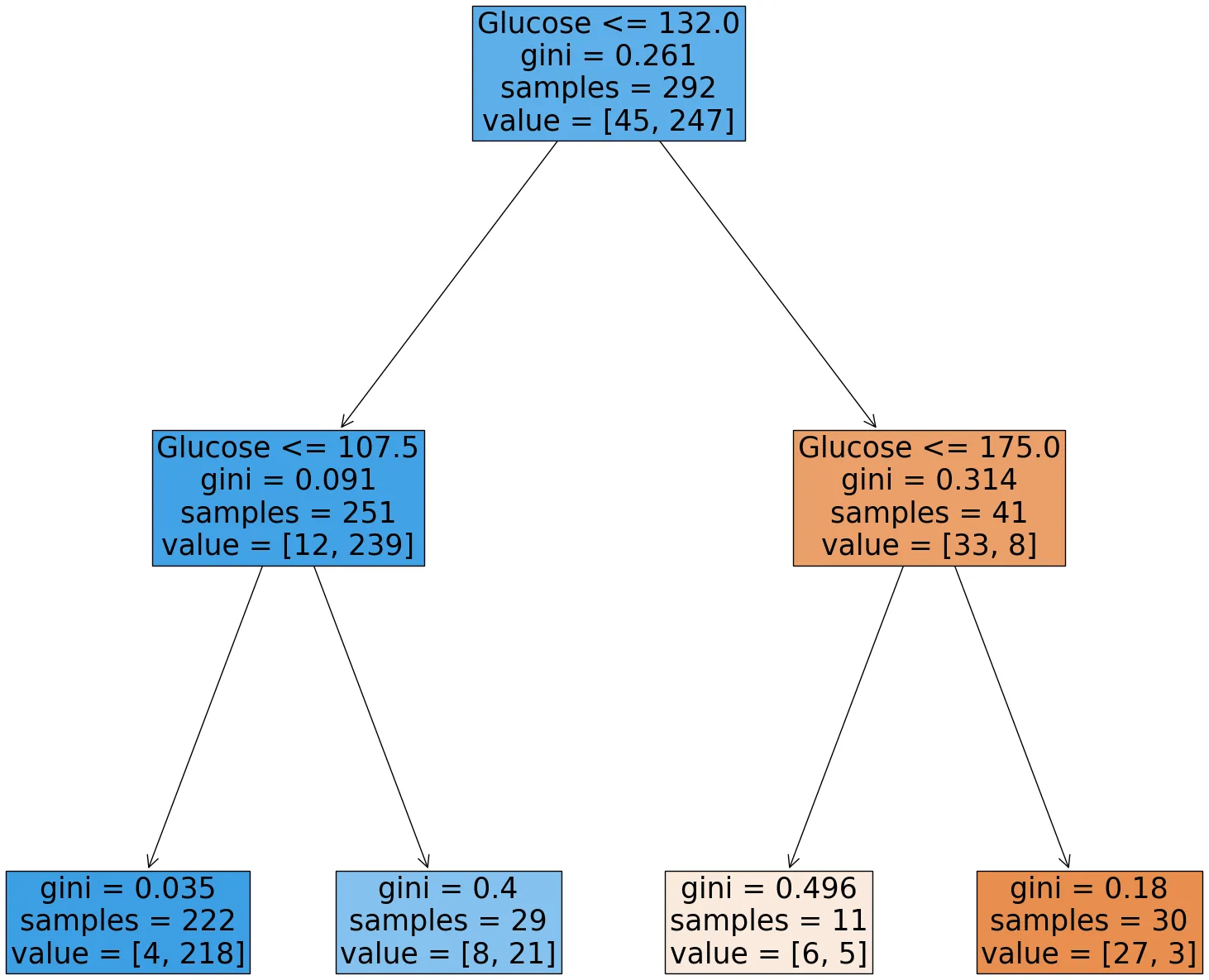 A decision tree diagram with glucose levels as the feature. The root node represents all samples with a glucose level less than or equal to 132.0. The tree branches into two nodes based on whether the glucose level is less than or equal to 107.5 or greater than 107.5 and less than or equal to 175.0. Each node displays the gini impurity, samples count, and value.