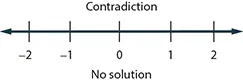 The inequality is a contradiction. So, there is no solution. As a result, there is no graph on the number line or interval notation.