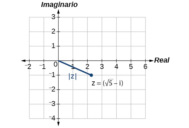 El trazado de z=(rad5 - i) en el plano complejo y su magnitud rad6.