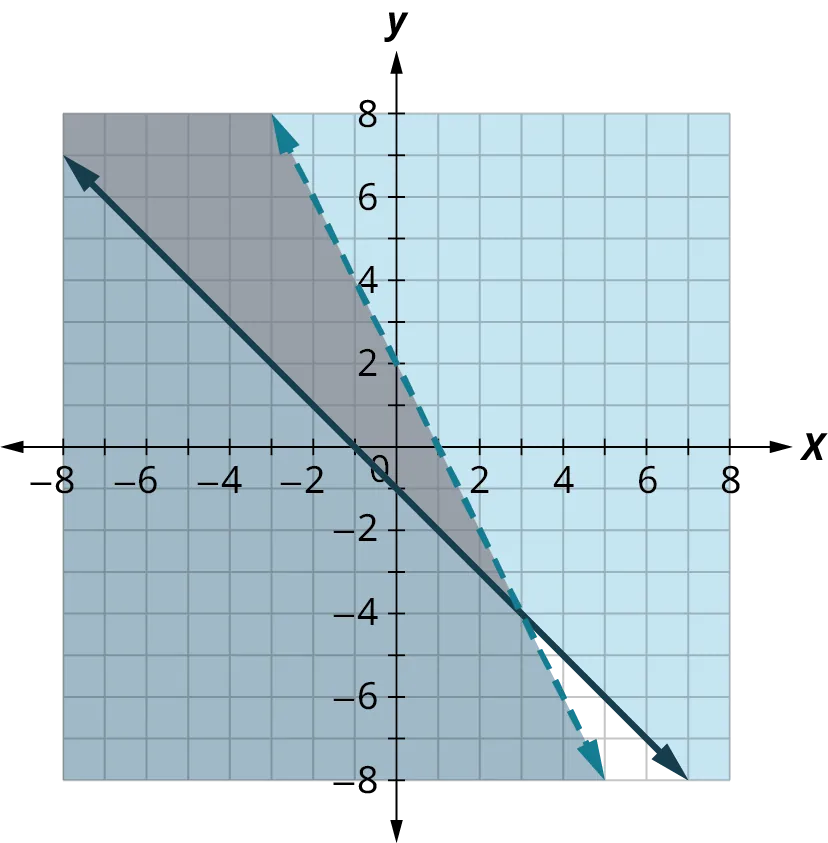 Two lines are plotted on an x y coordinate plane. The x and y axes range from negative 8 to 8, in increments of 2. The first (solid) line passes through the points, (negative 6, 5), (negative 1, 0), (0, negative 1), and (6, negative 7). The region above the line is shaded in blue. The second (dashed) line passes through the points, (negative 2, 6), (0, 2), (2, negative 2), and (4, negative 6). The region below the line is shaded in red. The two lines intersect at (3, negative 4). The region above the intersection point and within the lines is shaded in both colors and it appears dark. Note: all values are approximate.