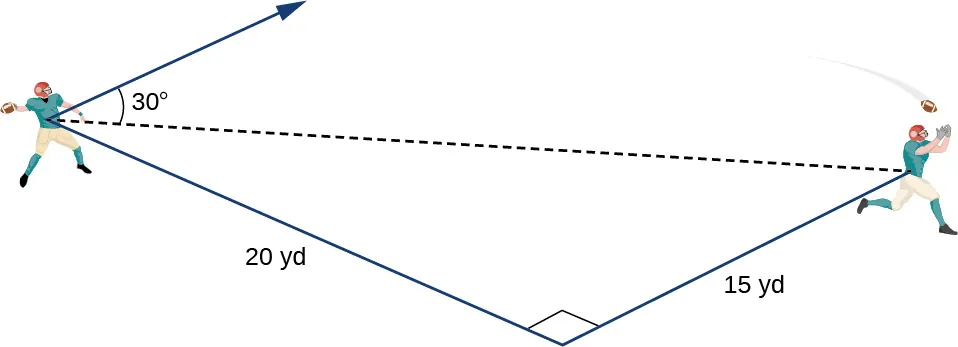 Esta figura es una imagen de dos jugadores de fútbol americano con el primero lanzando el balón al segundo. Hay un segmento de línea desde cada jugador hasta la parte inferior de la imagen. La distancia desde el primer jugador hasta el fondo de la imagen es de 20 yardas. La distancia del segundo jugador al mismo punto en la parte inferior de la imagen es de 15 yardas. Los dos segmentos de línea son perpendiculares. Hay un segmento de línea discontinua desde el primer jugador hasta el segundo. Hay un vector del primer jugador. El ángulo entre la línea discontinua y el vector es de 30 grados.