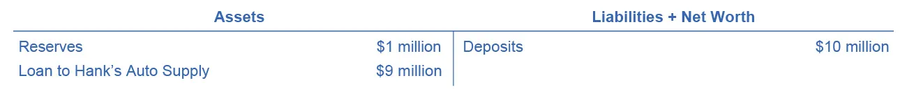 The assets are reserves ($1 million) and loan to hank’s auto supply ($9 million). The liabilities + net worth are deposits ($10 million).