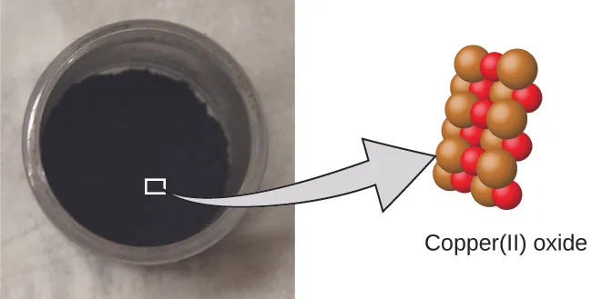 The left image shows a container with a black, powdery compound. The right image calls out the molecular structure of the powder which contains copper atoms that are clustered together with an equal number of oxygen atoms.