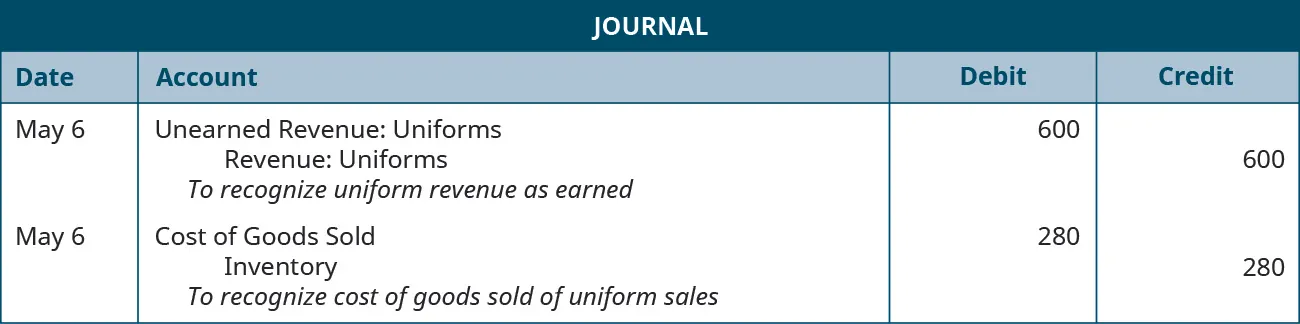 A journal entry is made on May 6 and shows a Debit to Unearned uniform revenue for $600, and a credit to Uniform revenue for $600, with the note “To recognize uniform revenue as earned.” A second journal entry on May 6 shows a Debit to Cost of goods sold for $280, and a credit to Inventory for $280, with the note “To recognize cost of goods sold of uniform sales.”