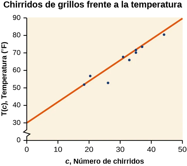 Diagrama de dispersión, que muestra la línea de mejor ajuste. Se titula "Chirridos de grillos frente a la temperatura del aire". El eje x es 'c, Número de chirridos' y el eje y es 'T(c), Temperatura (F)'.