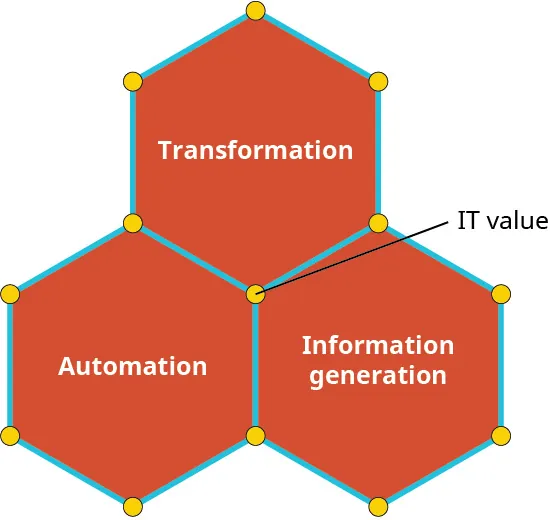 Graphic of IT value in middle of Transformation, Automation, and Information generation.