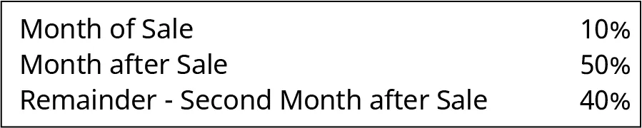 A table shows Re-Works Inc’s collection patterns in the month of February showing month of sale (10%), month after sale (50%), and the remainder- second month after sale (40%).