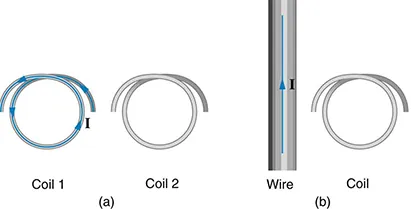 Part a of the diagram shows two single loop coils. Coil one and coil two are held vertically. Coil one has a current I in anti clockwise direction. Part b of the diagram shows a wire held vertical with a current flowing in upward direction. There is a single loop coil next to it held vertically.