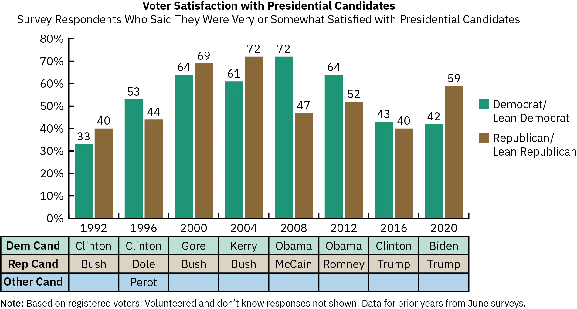 A bar graph shows voters’ satisfaction with presidential candidates from 1992 through 2020. Voters who identified as Democrats showed the least satisfaction (33%) in 1992 when Bill Clinton was the Democratic nominee and showed the most satisfaction (72%) in 2008 when Barack Obama was the Democratic nominee. Voters who identified as Republicans showed the least satisfaction (40%) in 1992 and 2016 when George H.W. Bush and Donald Trump (respectively) were the Republican nominee. Republican voters showed the most satisfaction (72%) in 2004 when George W. Bush was the Republican nominee.