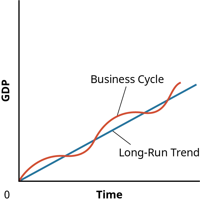 A line graph shows how GDP has increased over time. It compares the business cycle to the long run trend.