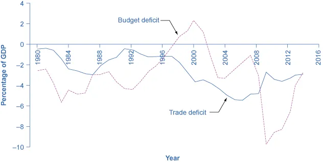 The graph shows little relation between the rising (getting larger) and falling of the budget deficit and trade deficit since the 1980s.
