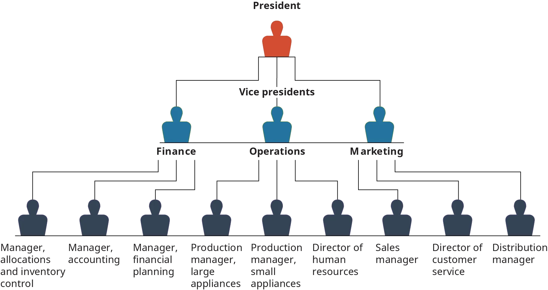 At the top of the chart is the president. Three lines extend from the president; one line goes to finance, a second line goes to operations, and the third line goes to marketing. 3 lines extend from finance; one extends to manager, allocations and inventory control. The second line extends to manager, accounting. The third line extends to manager, financial planning. 3 lines extend from operations; one extends to production manager, large appliances. The second line extends to production manager, small appliances. The third line extends to director of human resources. 3 lines extend from marketing; the first line extends to sales manager. The second line extends to director of customer service. The third line extends to distribution manager.
