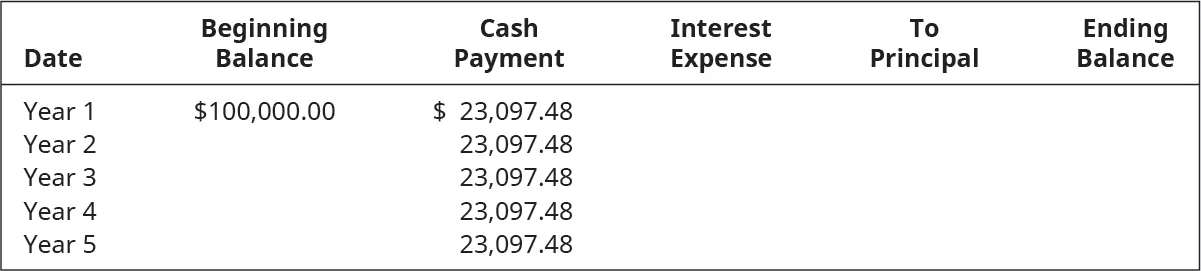 Year, Beginning Balance, Cash Payment, Interest Expense, To Principal, Ending Balance (respectively): 1, $100,000.00, 23,097.48, ?, ?, ?; 2, ? , 23,097.48, ?, ?, ?; 3, ? , 23,097.48, ?, ?, ?; 4, ? , 23,097.48 , ?, ?, ?; 5, ? , 23,097.48 , ?, ?, ?.