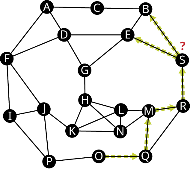 A graph has 19 vertices labeled from A to S. Edges connect A C, C B, B S, B E, S E, E D, A D, D F, A F, D G, G E, F I, F J, I J, I P, J P, J K, P O, G H, H L, L N, N K, K H, H N, L K, L M, N M, O Q, M Q, Q R, M R, and S R. The edges, O Q, Q M, M R, R S, S B, and S E are directed. A question mark is above S.