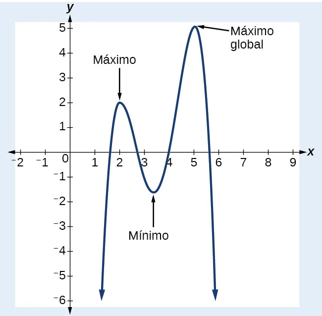 Gráfico de polinomio de grado par que denota el máximo y el mínimo local y el máximo global.