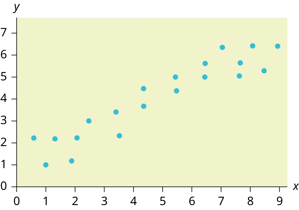 This is a scatterplot with several points plotted in the first quadrant. The points form a clear pattern, moving upward to the right. The points do not line up , but the overall pattern can be modeled with a line.