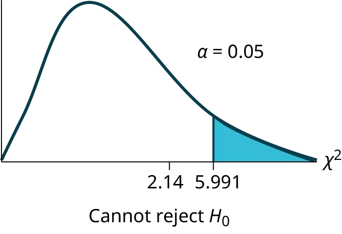 This is a nonsymmetrical chi-square curve with values of 0 and 2.14 labeled on the horizontal axis. A vertical upward line extends from 2.14 to the curve and the region to the right of this line is shaded. The shaded area is equal to the p-value.