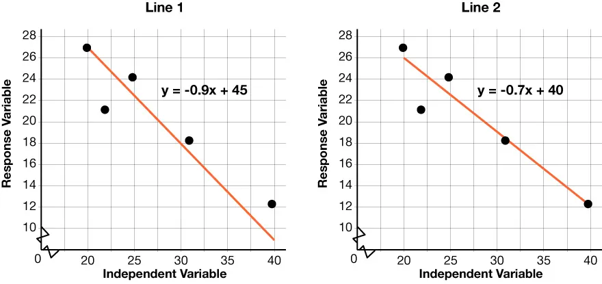 TWO SCATTER PLOTS WITH X-AXIS LABEL OF INDEPENDENT VARIABLE AND Y-AXIS LABEL OF RESPONSE VARIABLE. SCATTER PLOT ON THE LEFT SHOWS FIVE PLOTTED POINTS AND THE LINE Y EQUALS NEGATIVE NINE-TENTHS X PLUS FORTY-FIVE. SCATTER PLOT ON THE RIGHT SHOWS THE SAME PLOTTED POINTS AND THE LINE Y EQUALS NEGATIVE SEVEN-TENTHS X PLUS FORTY.
