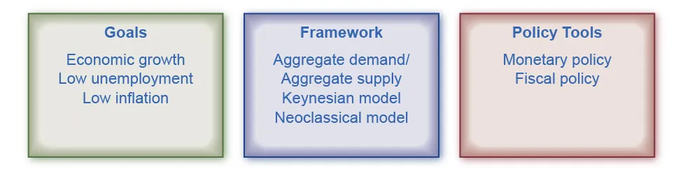 The illustration shows three boxes. The first is goals, the second is framework, the third is policy tools. Within each box are factors pertaining to the box.