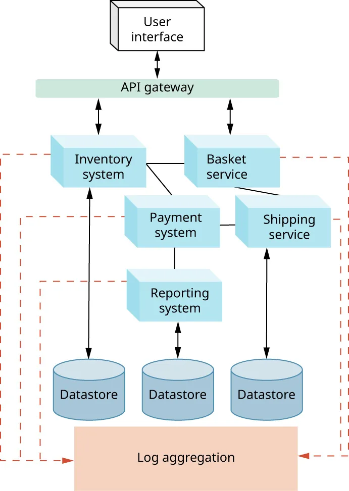A diagram shows a microservices architecture configured to use log aggregation and distributed tracing.