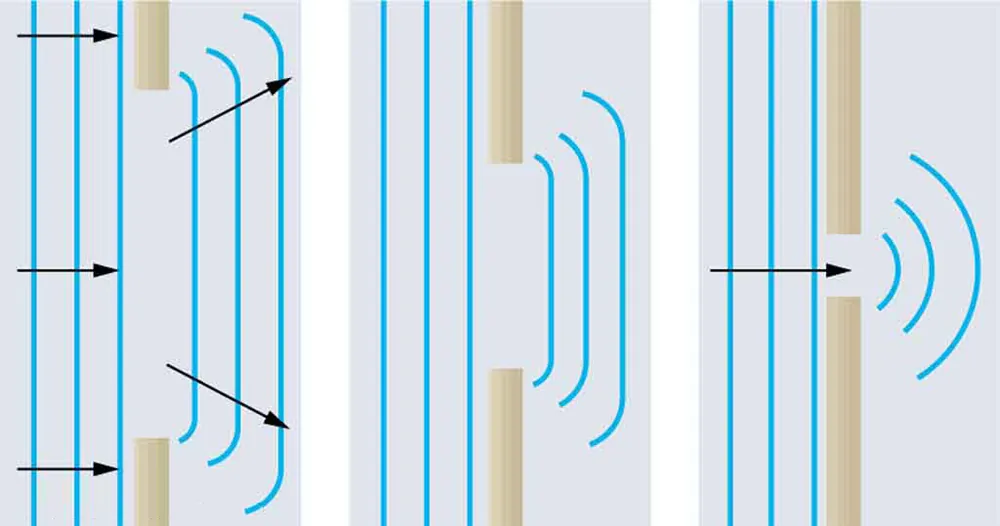 Three related diagrams showing how waves spread out when passing through various-size openings. The first diagram shows wavefronts passing through an opening that is wide compared to the distance between successive wavefronts. The wavefronts that emerge on the other side of the opening have minor bending along the edges. The second diagram shows wavefronts passing through a smaller opening. The waves experience more bending. The third diagram shows wavefronts passing through an opening that has a size similar to the spacing between wavefronts. These waves show significant bending.