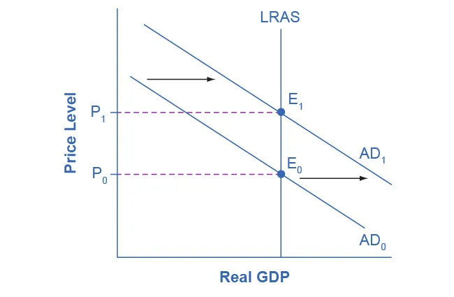 This graph shows the neo-classical view that in the long run, monetary policy only affects the price level, not output.