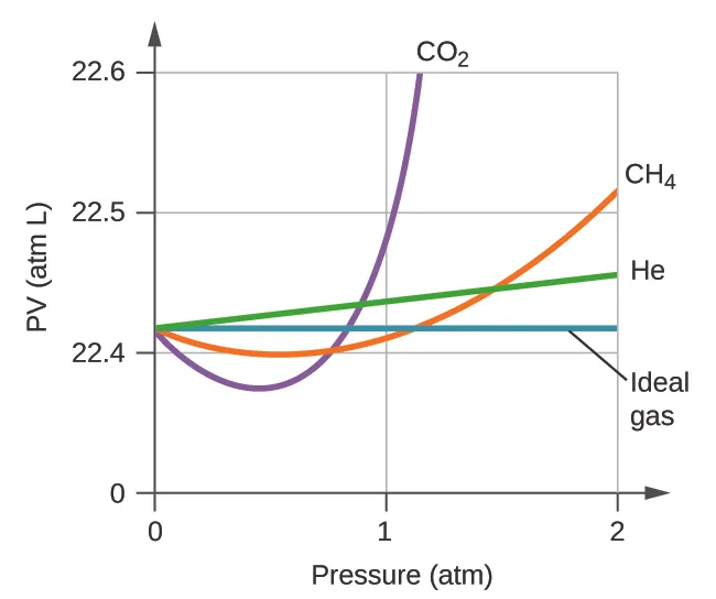 A graph is shown. The horizontal axis is labeled, “P ( a t m ).” Its scale is marked at 0, 1, and 2. The vertical axis is labeled, “P V ( a t m L ).” This scale includes markings at 0, 22.4, 22.5, and 22.6. Two curves and two lines are drawn of varying colors. One line is a horizontal, blue line extending right from about 22.42 a t m L on the vertical axis, and is labeled, “Ideal gas.” The remaining two curves and one line start at the same point on the vertical axis. A green line extends up and to the right slightly on the graph, reaching a value of approximately 22.46 a t m L at 2 a t m. This green line is labeled, “H e.” An orange curve dips below the horizontal ideal gas line initially, then increases to cross the line just past 1 a t m. This curve reaches a value of about 22.52 a t m L at 2 a t m. This curve is labeled, “C H subscript 4.” A purple curve dips below the horizontal ideal gas line initially, then increases to cross the line at about 0.8 a t m. This curve reaches a value of nearly 22.62 a t m L at nearly 1.2 a t m. This curve is labeled, “C O subscript 2.”