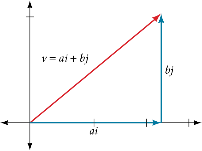 Plot showing vectors in rectangular coordinates in terms of i and j. The position vector v (in orange) extends from the origin to some point (a,b) in Q1. The horizontal (ai) and vertical (bj) components are shown.