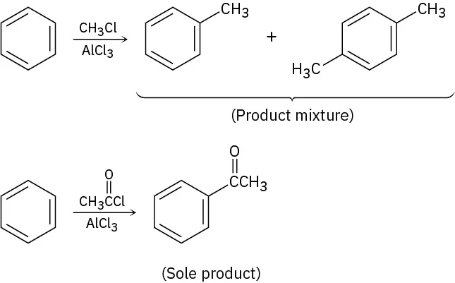 Benzene reacts with methyl chloride in the presence of aluminum trichloride to form mono and para disubstituted products. Benzene reacts with acetyl chloride in the presence of aluminum trichloride to form only one product.