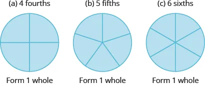 Three circles are shown. The circle on the left is divided into four equal pieces. The circle in the middle is divided into five equal pieces. The circle on the right is divided into six equal pieces. Each circle says “Form 1 whole” beneath it.