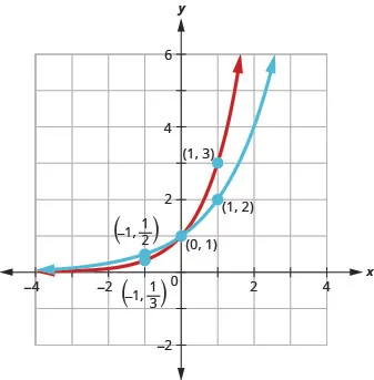 This figure shows two curves. The first curve is marked in blue and passes through the points (negative 1, 1 over 2), (0, 1), and (1, 2). The second curve is marked in red and passes through the points (negative 1, 1 over 3), (0, 1), and (1, 3).
