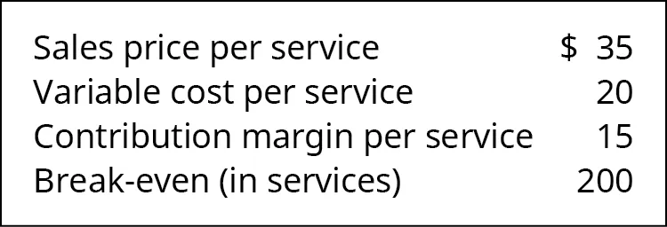 Sales Price per Unit $35, Variable Cost per Unit 20, contribution Margin per Unit 15, Break-Even (in units) 200.
