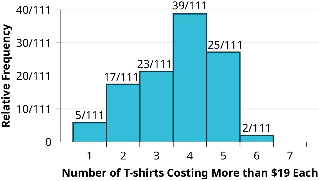 A histogram showing the results of a survey.  Of 111 respondents, 5 own 1 t-shirt costing more than $19, 17 own 2, 23 own 3, 39 own 4, 25 own 5, 2 own 6, and no respondents own 7.