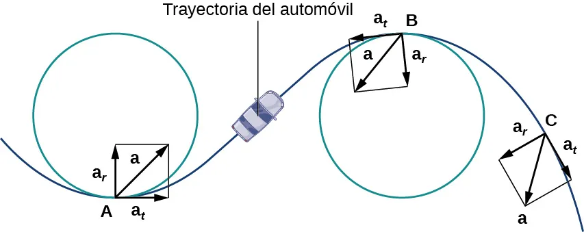 Esta figura tiene una curva que representa la trayectoria de un automóvil. La curva disminuye y aumenta. Hay dos círculos a lo largo del camino. El primer círculo tiene el punto A donde la curva se encuentra con el círculo. En el punto A hay tres vectores. El primer vector es asubt y es tangente a la curva en A. El segundo vector es asubr y es ortogonal al vector asubt. Entre estos vectores se encuentra el vector a. El segundo círculo tiene el punto B, donde la curva se une al círculo. En el punto A hay tres vectores. El primer vector es asubt y es tangente a la curva en A. El segundo vector es asubr y es ortogonal al vector asubt. Entre estos vectores se encuentra el vector a.