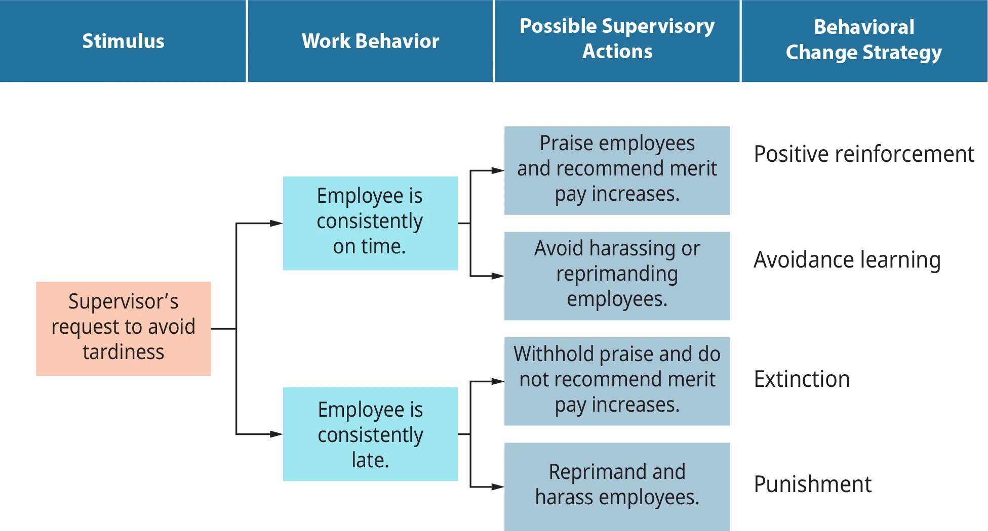 A diagram illustrates the strategies for behavioral change.