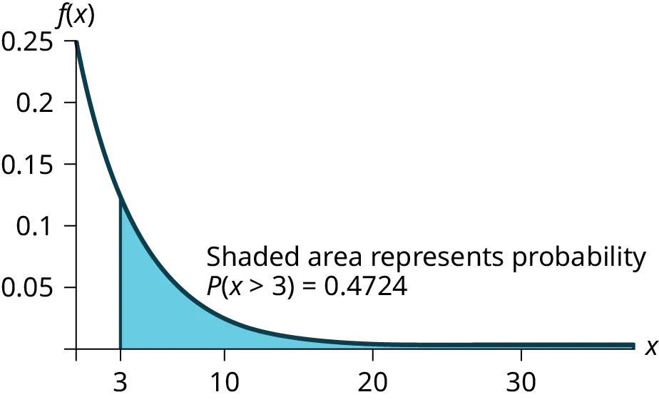 This graph shows an exponential distribution. The graph slopes downward. It begins at the point (0, 0.25) on the y-axis and approaches the x-axis at the right edge of the graph. The region under the graph to the right of x = 3 is shaded to represent P(x > 3) = 0.4724.