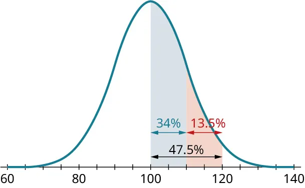 A normal distribution curve. The horizontal axis ranges from 60 to 140, in increments of 5. The curve begins at 60, has a peak value at 100, and ends at 140. A vertical line is drawn at 100. The region from 100 to 110 is shaded in blue. The region from 110 to 120 is shaded in red. The total shaded region from 100 to 120 is marked 47.5 percent. The shaded region from 100 to 110 is marked 34 percent. The shaded region from 110 to 120 is marked 13.5 percent.